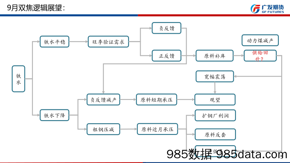 9月份双焦行情展望：产量回落明显，补库行情有期待-20230903-广发期货插图4