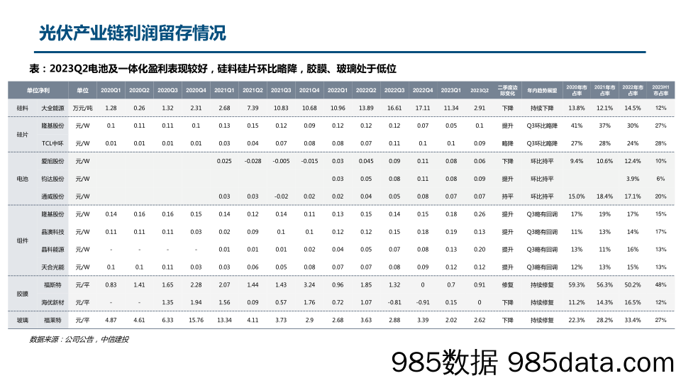 光伏行业产业链2023年半年报总结：电池、一体化盈利相对强势，部分环节扩产已有放缓迹象-20230906-中信建投插图2