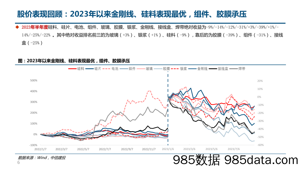 光伏行业产业链2023年半年报总结：电池、一体化盈利相对强势，部分环节扩产已有放缓迹象-20230906-中信建投插图5