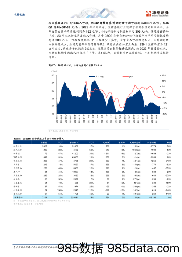 农林牧渔行业专题研究：23Q2总结，猪弱鸡强，宠物盈利修复-20230906-华泰证券插图5