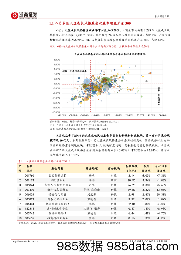 权益基金风格主题标签月报（2023年8月）：市场回调探底，偏股基金表现优于沪深300-20230901-浙商证券插图4