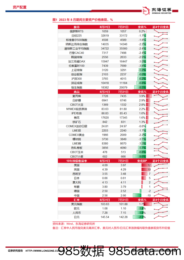 资产配置与比较月报（2023年9月）：市场风向日益明，盈利估值双修复-20230906-东海证券插图5