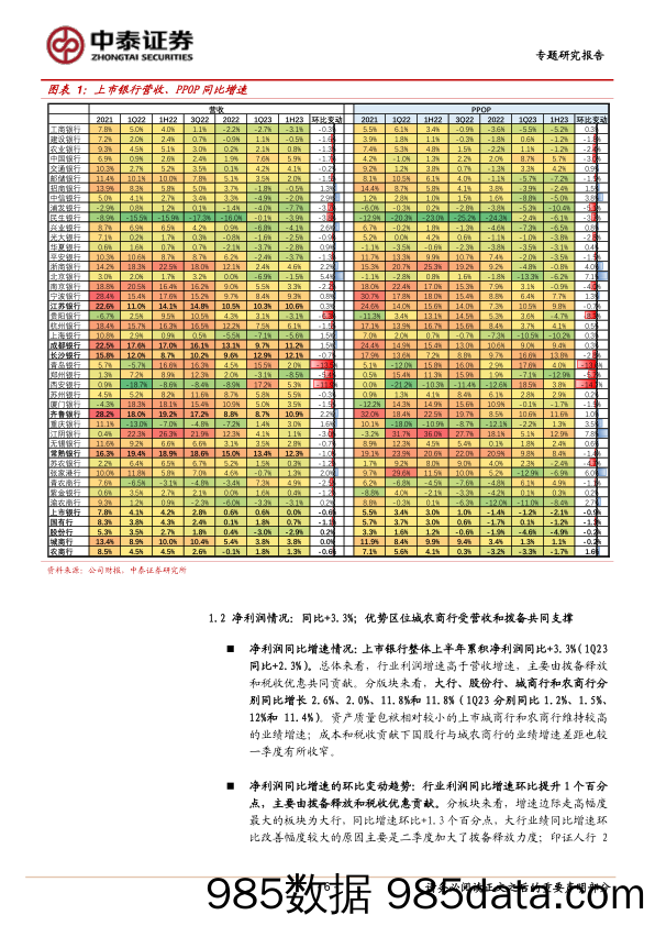 银行业深度｜39家上市银行半年报总结：营收持平，利润稳健；增速分化的驱动因素-20230903-中泰证券插图5