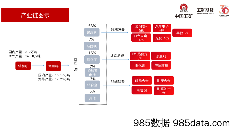 锡月报：云锡复产，锡价震荡运行-20230901-五矿期货插图5