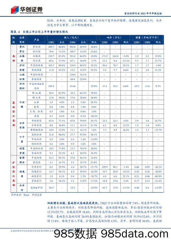 食品饮料行业2023年半年报总结：白酒彰显韧性，大众渐进复苏-20230905-华创证券插图5