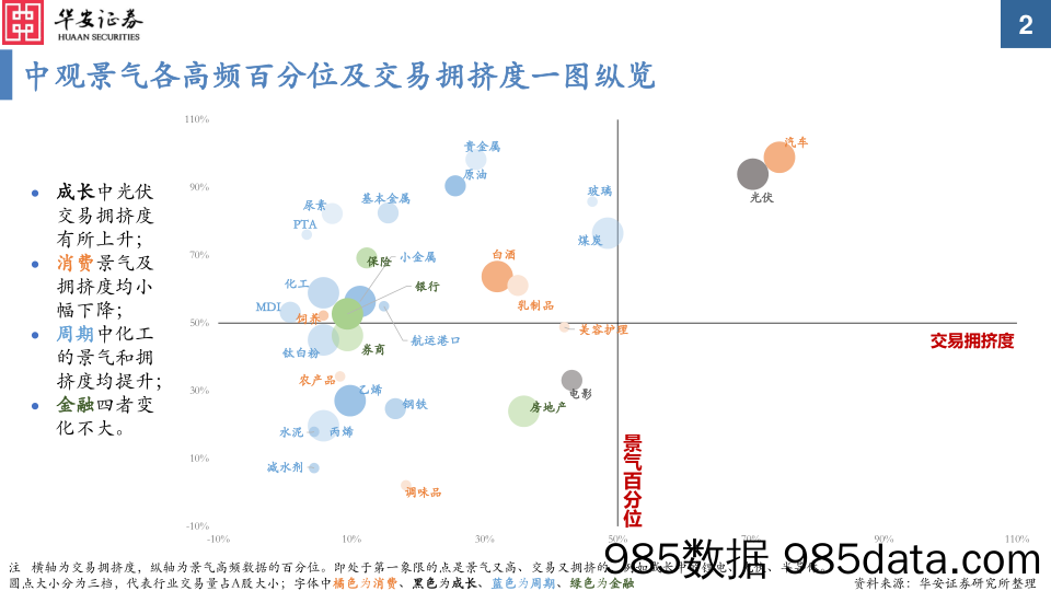 中观景气纵览第45期：茅酒、光伏、能源、化工改善，整车、小金属回落-20230911-华安证券插图1