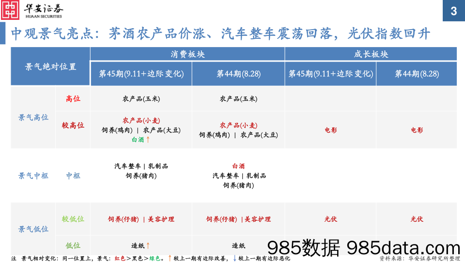 中观景气纵览第45期：茅酒、光伏、能源、化工改善，整车、小金属回落-20230911-华安证券插图2