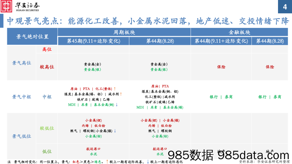 中观景气纵览第45期：茅酒、光伏、能源、化工改善，整车、小金属回落-20230911-华安证券插图3