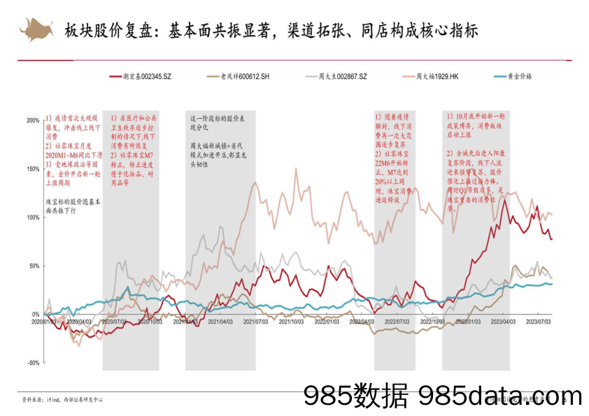 黄金珠宝行业：修复与开拓，23年开启黄金珠宝3.0阶段-20230912-西部证券插图5