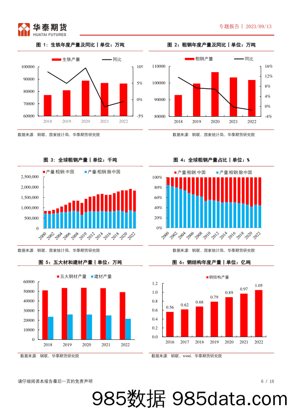 专题报告：中国钢铁工业高效率，钢材直接出口持续增长-20230913-华泰期货插图5