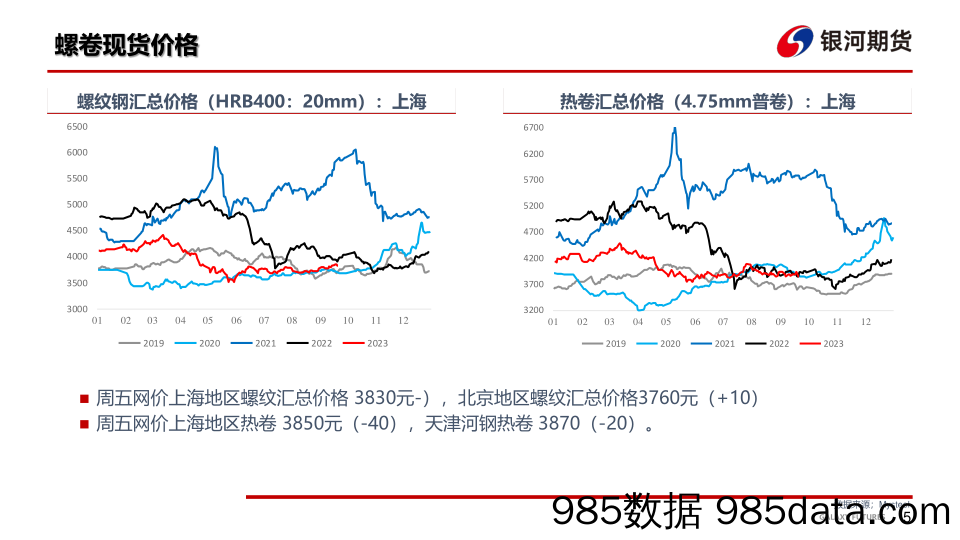 钢材：采暖季限产力度有限，节前延续震荡走势-20230924-银河期货插图5