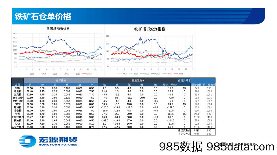 黑色金属_铁矿：成本端支撑边际减弱，节前减仓-20230925-宏源期货插图4