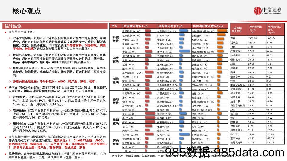 【家居家电研报】算法决策系列：主题热点投资聚焦，关注AIGC、智能投顾、半导体硅片、航空发动机、猪产业、家电相关主题-20230206-中信证券插图1