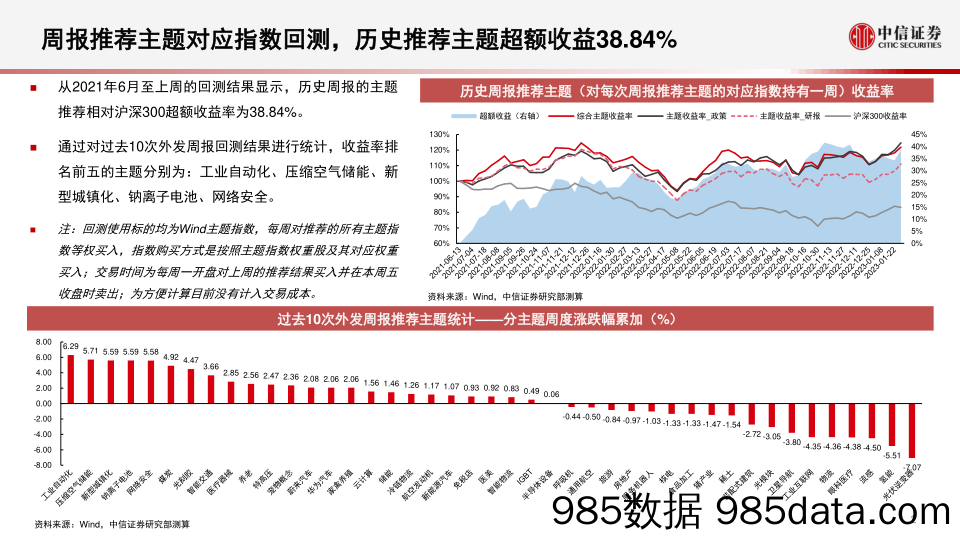 【家居家电研报】算法决策系列：主题热点投资聚焦，关注AIGC、智能投顾、半导体硅片、航空发动机、猪产业、家电相关主题-20230206-中信证券插图2