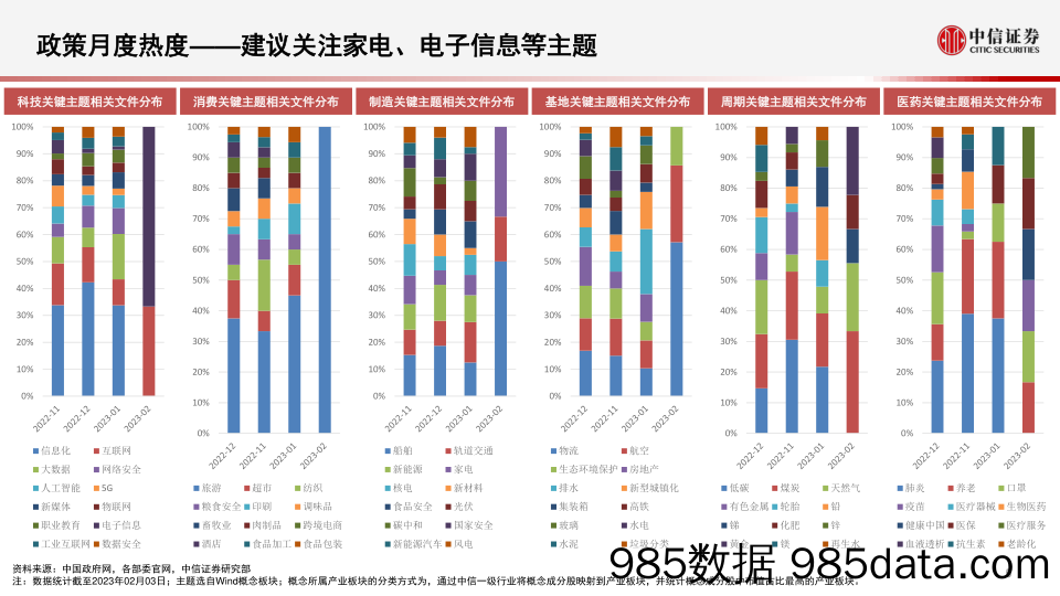 【家居家电研报】算法决策系列：主题热点投资聚焦，关注AIGC、智能投顾、半导体硅片、航空发动机、猪产业、家电相关主题-20230206-中信证券插图5