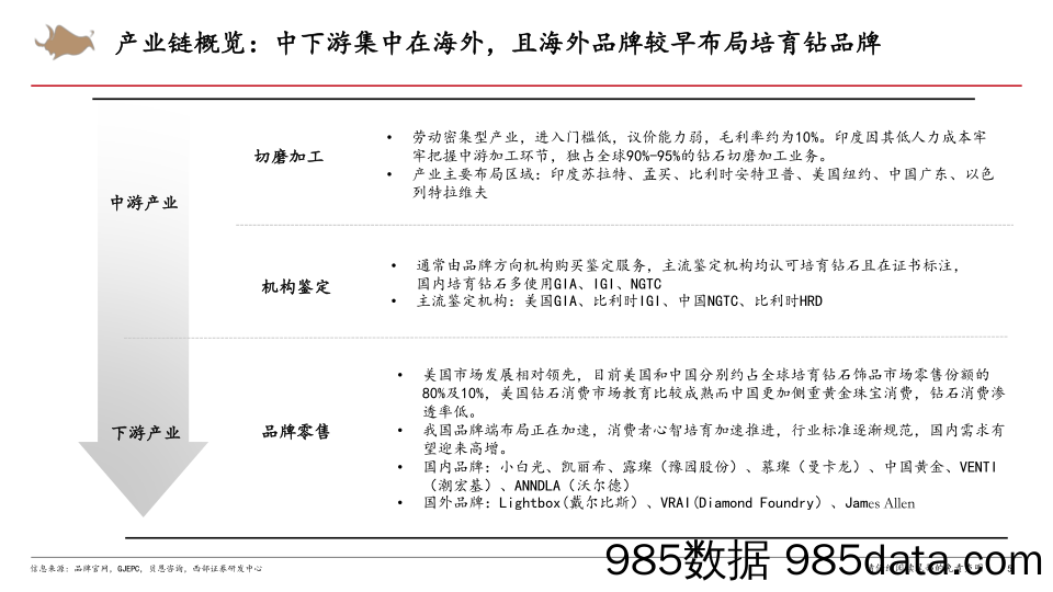 【奢侈消费市场报告】培育钻石行业：培育钻上游延续温和调整，静候市场回暖-20230919-西部证券插图4