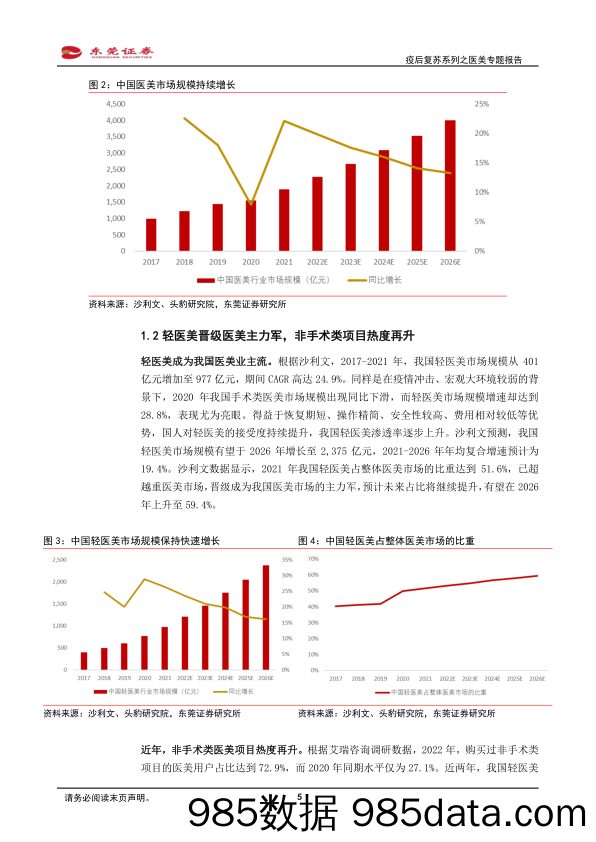 【奢侈消费市场报告】美容护理行业疫后复苏系列之医美专题报告：需求与产品共振，黄金时代应运而生-20230418-东莞证券插图4