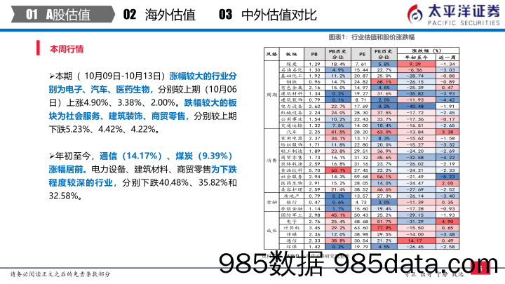 中外股票估值追踪及对比：全市场与各行业估值跟踪-20231014-太平洋证券插图3