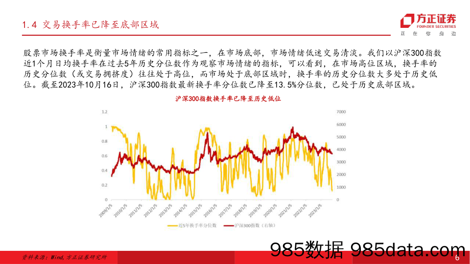 金融工程2023年回顾及2024年展望：市场底部特征已明显，高频因子低频化样本外表现出色-20231019-方正证券插图5