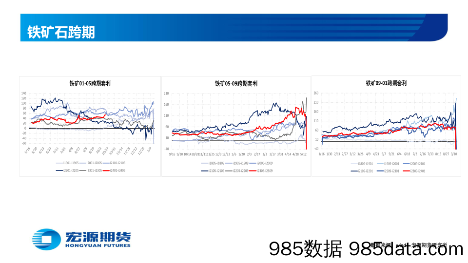 黑色金属_铁矿：库存大幅去化，矿价下跌驱动不足-20231016-宏源期货插图5