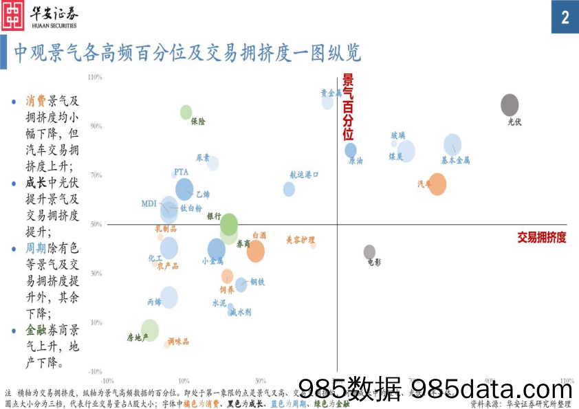 中观景气纵览第57期：有色、化工景气明显向好，猪价、能源、出口运价较大回落-240313-华安证券插图1