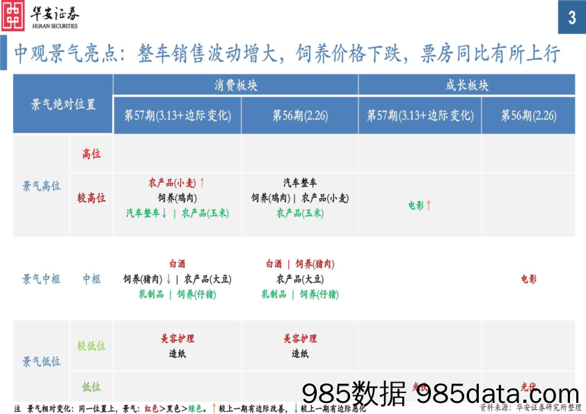 中观景气纵览第57期：有色、化工景气明显向好，猪价、能源、出口运价较大回落-240313-华安证券插图2