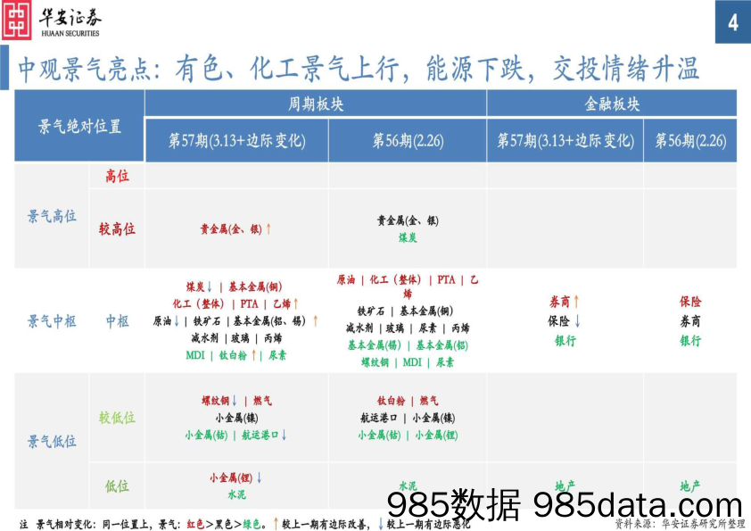 中观景气纵览第57期：有色、化工景气明显向好，猪价、能源、出口运价较大回落-240313-华安证券插图3