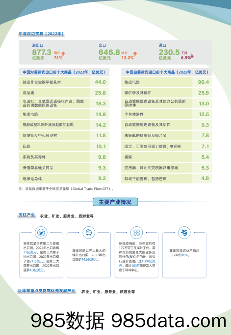 菲律宾贸易指南（2023年）插图1