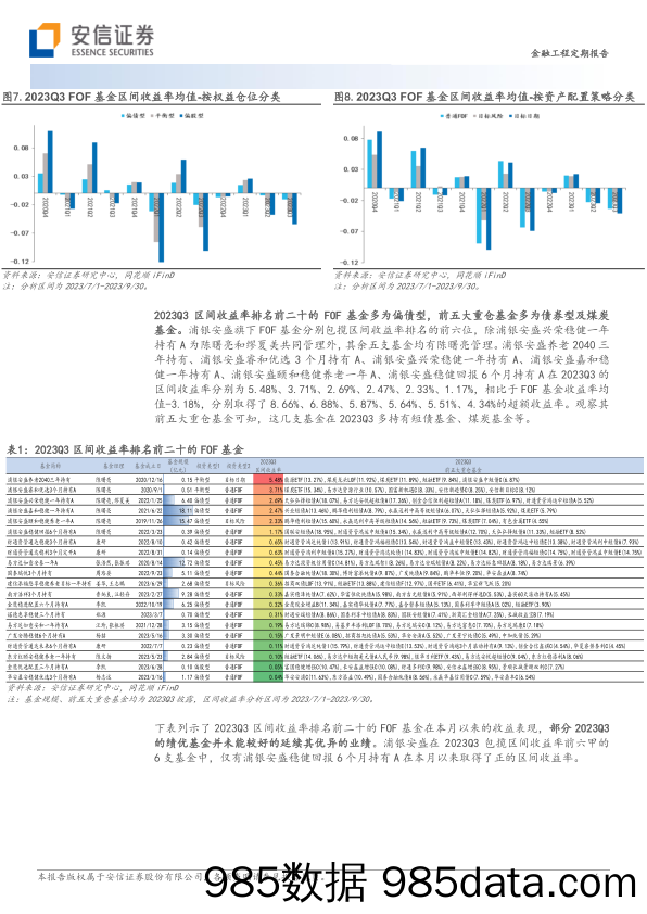 FOF基金2023年三季报分析：规模出现回落，偏好债券型基金-20231101-安信证券插图5