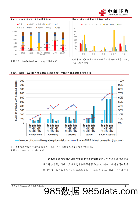 电力设备行业电力现货市场系列报告1：简析负电价现象及独立储能经济性-20231030-中邮证券插图4