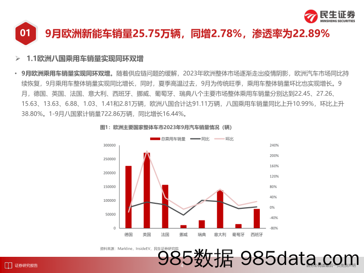 电新行业EV观察系列149：9月欧洲新能车市场趋势稳定，销量实现同环双增-20231102-民生证券插图4