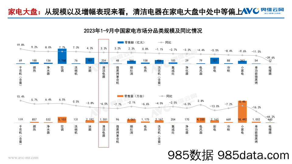 【家电报告】2023年3季度清洁电器行业总结插图1