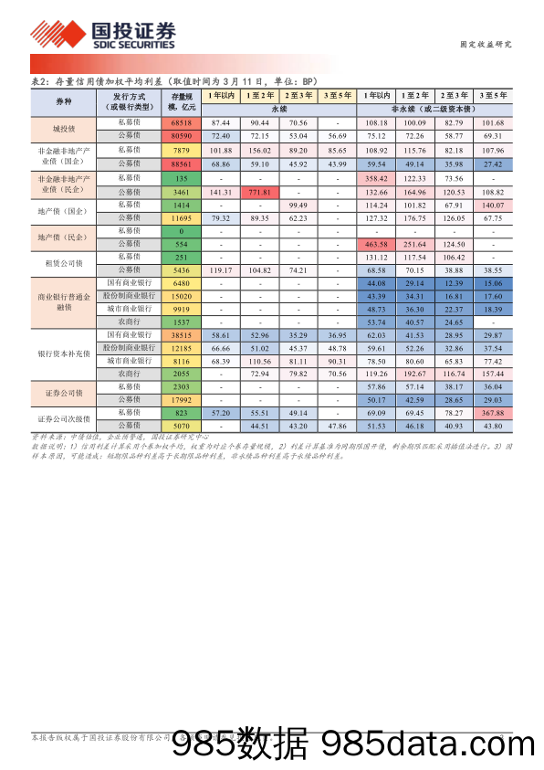 固定收益研究：跌不动的品种价差-240312-国投证券插图2