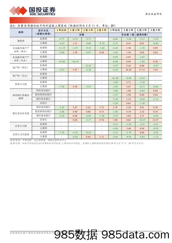 固定收益研究：跌不动的品种价差-240312-国投证券插图4