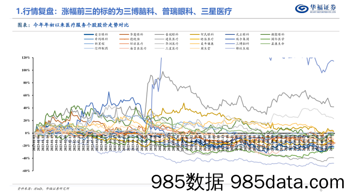 医疗服务行业11月月报：医疗服务板块三季报总结，高基数下仍保持稳健增长，突显板块兼具成长性和确定性-20231108-华福证券插图5