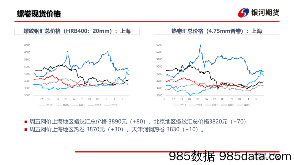 钢材：需求环比好转，钢材震荡走强-20231103-银河期货插图5