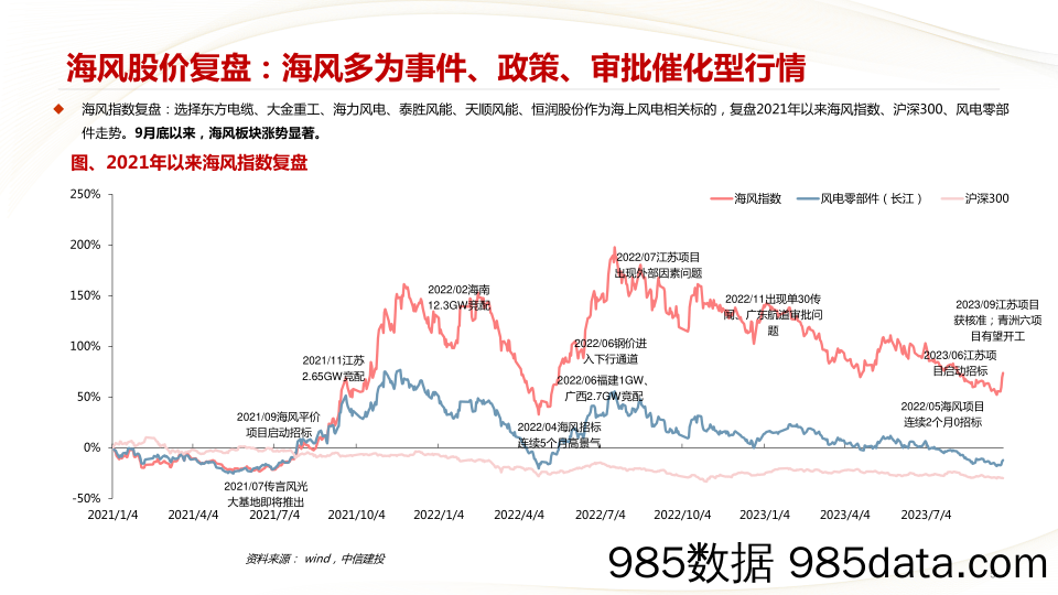 风电行业11月月度报告：基本面底部明确，海上风电仍有估值弹性空间-20231107-中信建投插图4