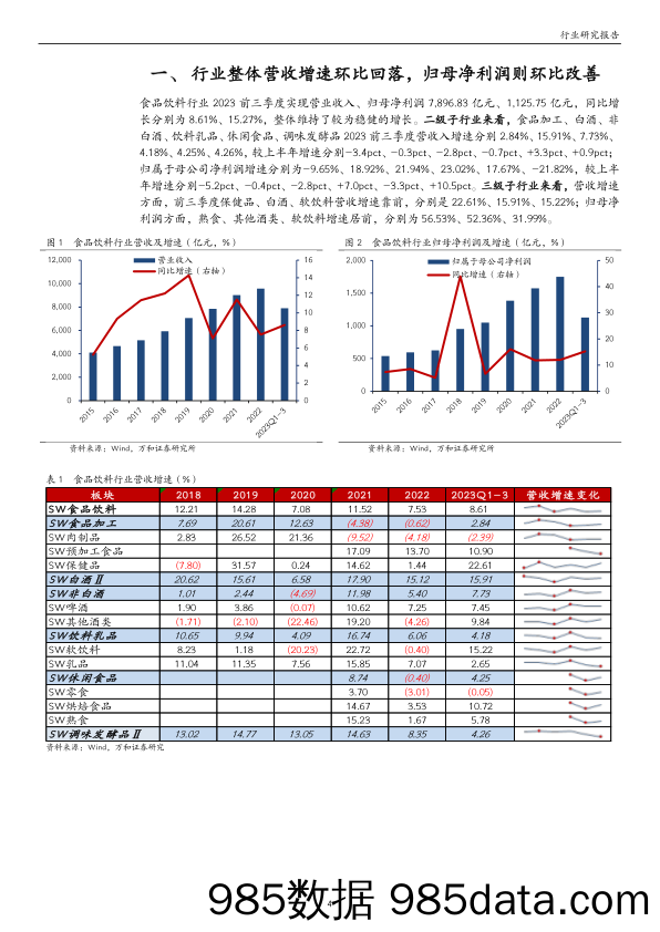 食品饮料行业2023年三季报业绩综述：白酒持续分化，大众品趋于改善-20231107-万和证券插图3