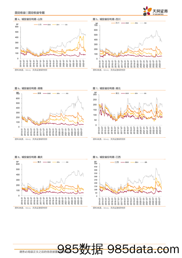 城投债利差动态跟踪：城投债：各等级利差整体下行-20231119-天风证券插图3