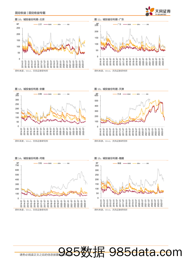 城投债利差动态跟踪：城投债：各等级利差整体下行-20231119-天风证券插图4