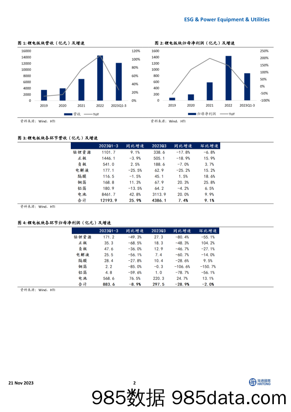 锂电版块三季度业绩总结：整体营收增速放缓，各环节盈利分化显著-20231121-海通国际插图1