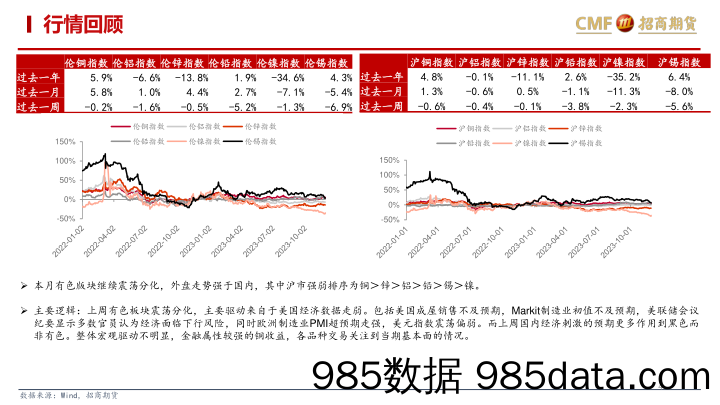 基本金属月报：盘面分化，等待共振-20231129-招商期货插图3