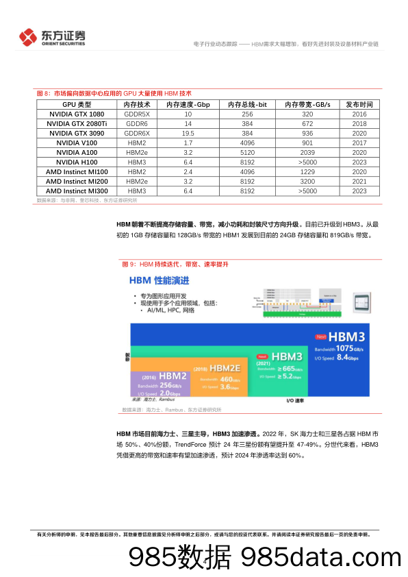 电子行业：HBM需求大幅增加，看好先进封装及设备材料产业链-20231125-东方证券插图3