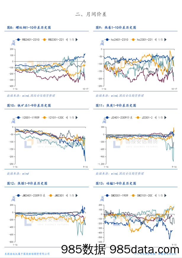 黑色金属价差概览-20231127-国投安信期货插图2