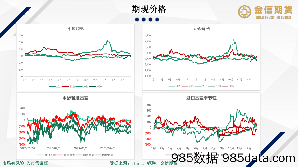 甲醇月刊-20231204-金信期货插图5