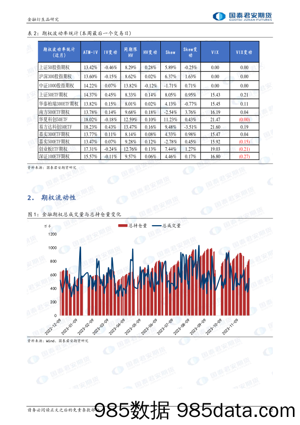 金融期权：市场偏弱震荡，隐波小幅回升，可考虑牛市看跌价差保护。-20231203-国泰期货插图1