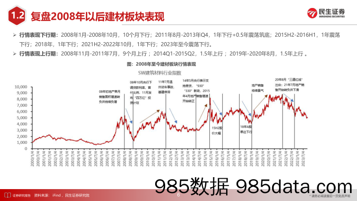 2024年建材行业新材料策略报告：“跟地走”与出海蓬勃-20231214-民生证券插图5