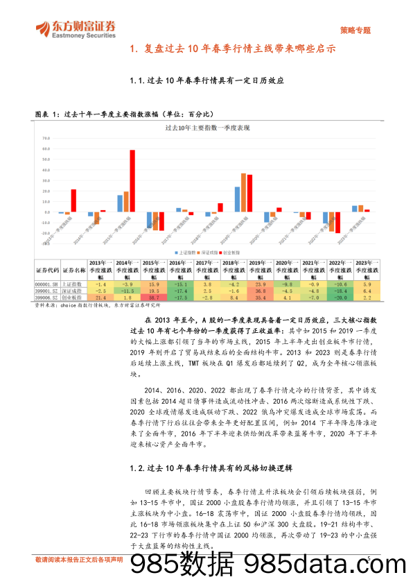 策略专题：回顾过去十年春季行情，看2024春季A股走向何方-20231211-东方财富证券插图4