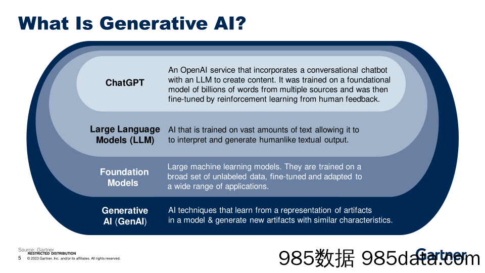 【会议演讲PPT】Gartner+如何应用生成式人工智能获得新的竞争优势-英插图4