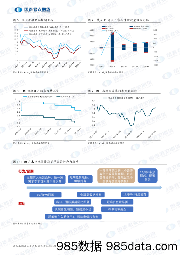 2024年国债期货行情展望：极致的平坦孕育着陡峭-20231218-国泰期货插图5